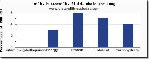 vitamin k (phylloquinone) and nutrition facts in vitamin k in whole milk per 100g